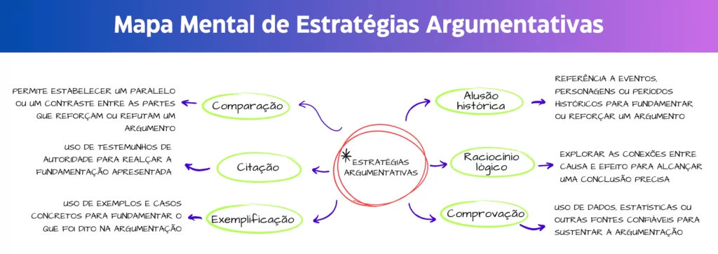 Um gráfico que representa um mapa mental das estratégias argumentativas