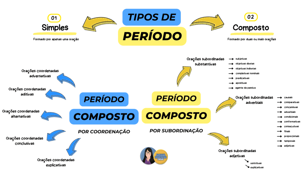 Organograma com esquema do período simples e composto mapa mental